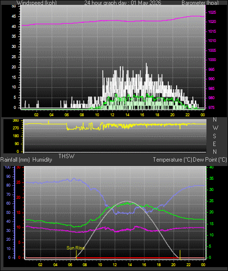 24 Hour Graph for Day 01