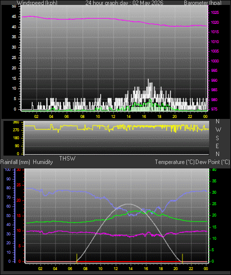 24 Hour Graph for Day 02