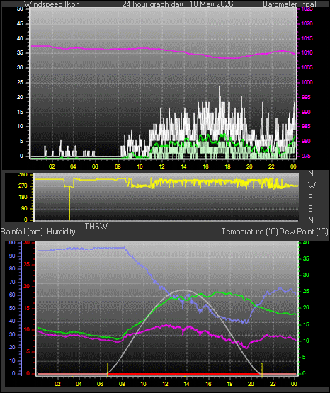 24 Hour Graph for Day 10