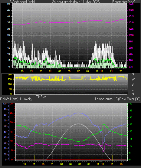 24 Hour Graph for Day 11