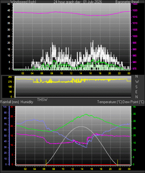 24 Hour Graph for Day 01