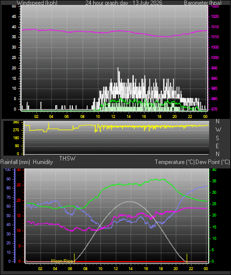 24 Hour Graph for Day 13