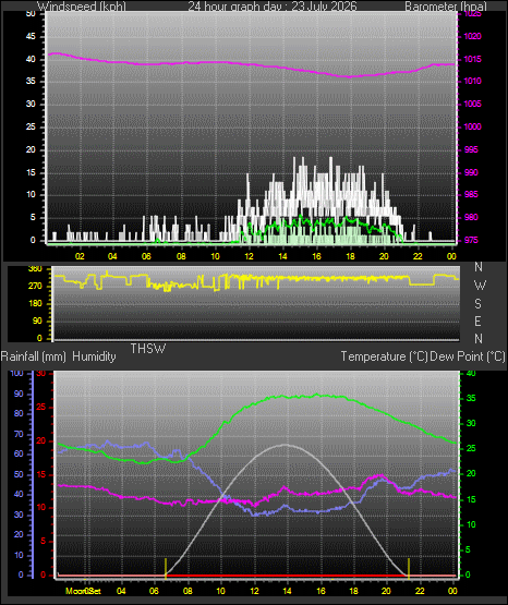 24 Hour Graph for Day 23