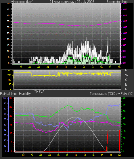 24 Hour Graph for Day 25