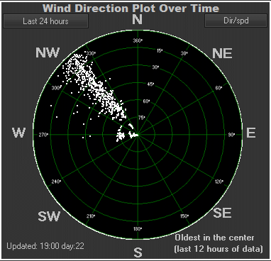 Wind direction plot